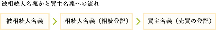 相続人名義から飼い主名義への流れ